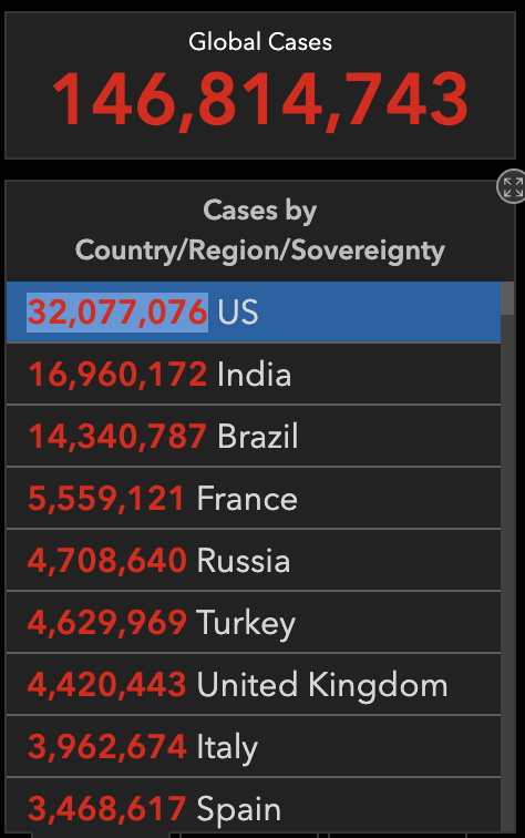 Number of COVID cases in US now over 32 million